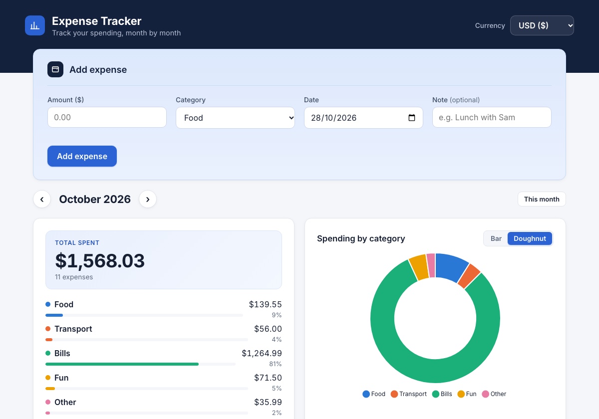 Screenshot of the Expense Tracker: an add-expense form, October's total of $1,568.03 split by category, and a doughnut chart of spending